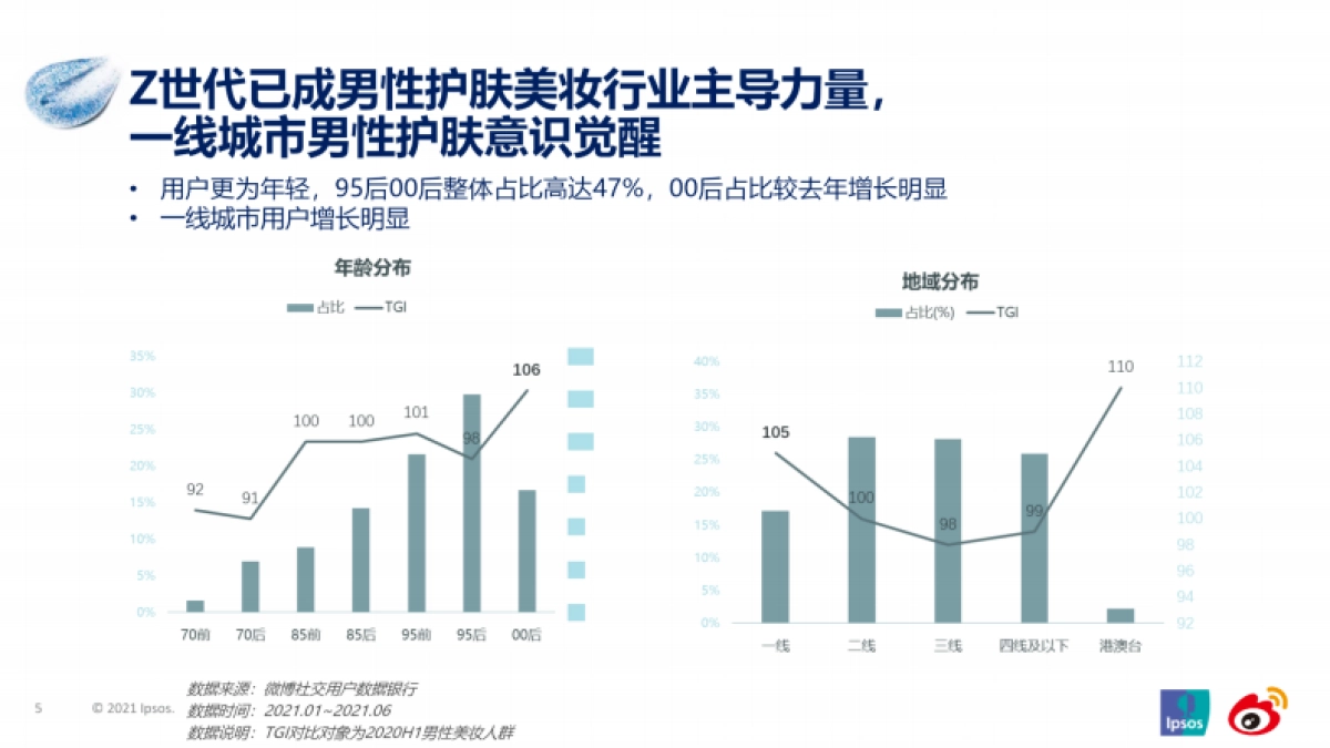 男颜新纪事——男士护肤市场洞察(2021)-益普索_第5页