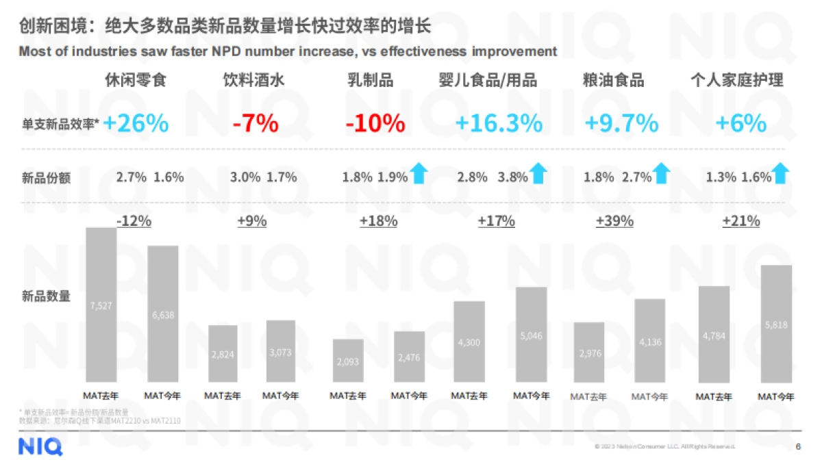 尼尔森IQ：破译创新增长的密码（2023）_第6页