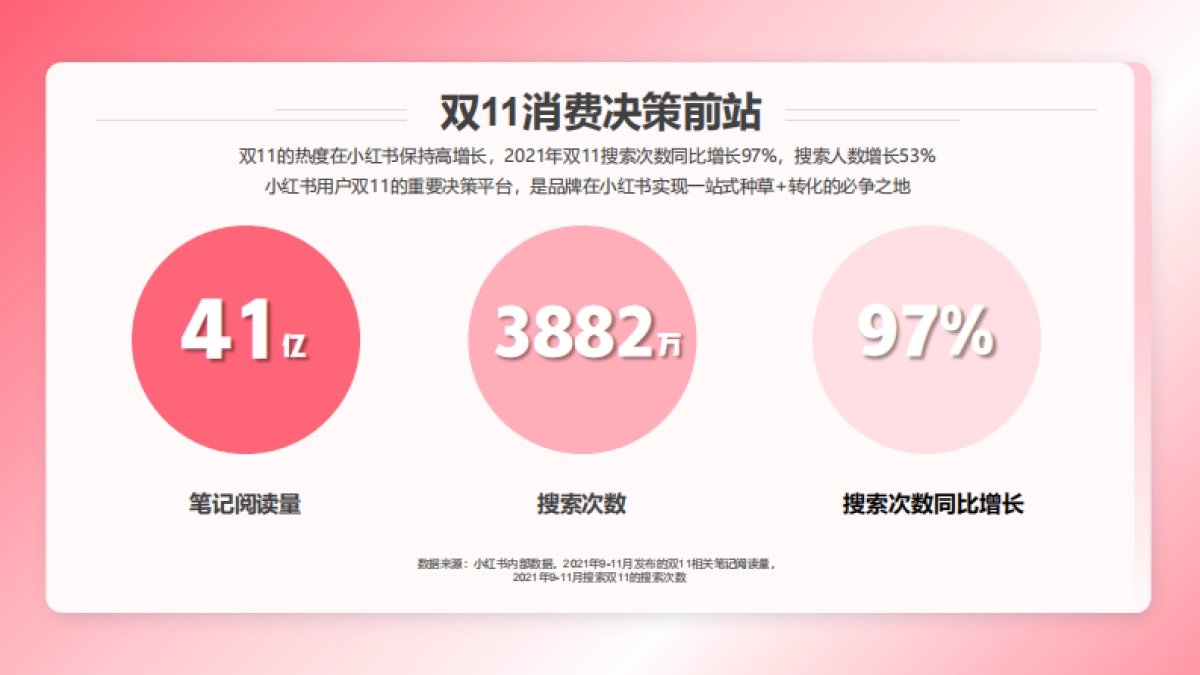 蒲公英2022年双11内容趋势洞察-小红书_第3页