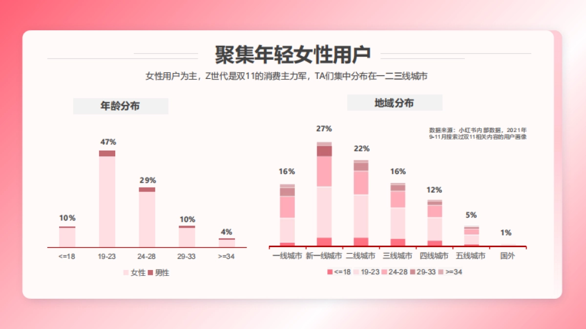 蒲公英2022年双11内容趋势洞察-小红书_第4页