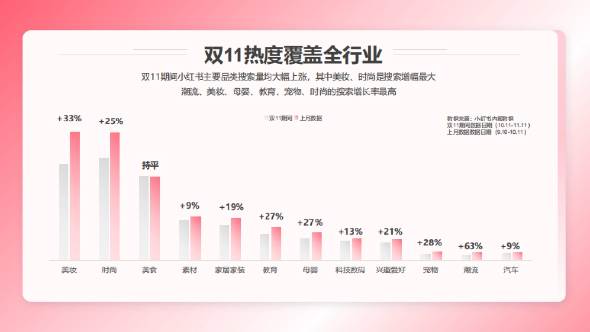 蒲公英2022年双11内容趋势洞察-小红书_第6页