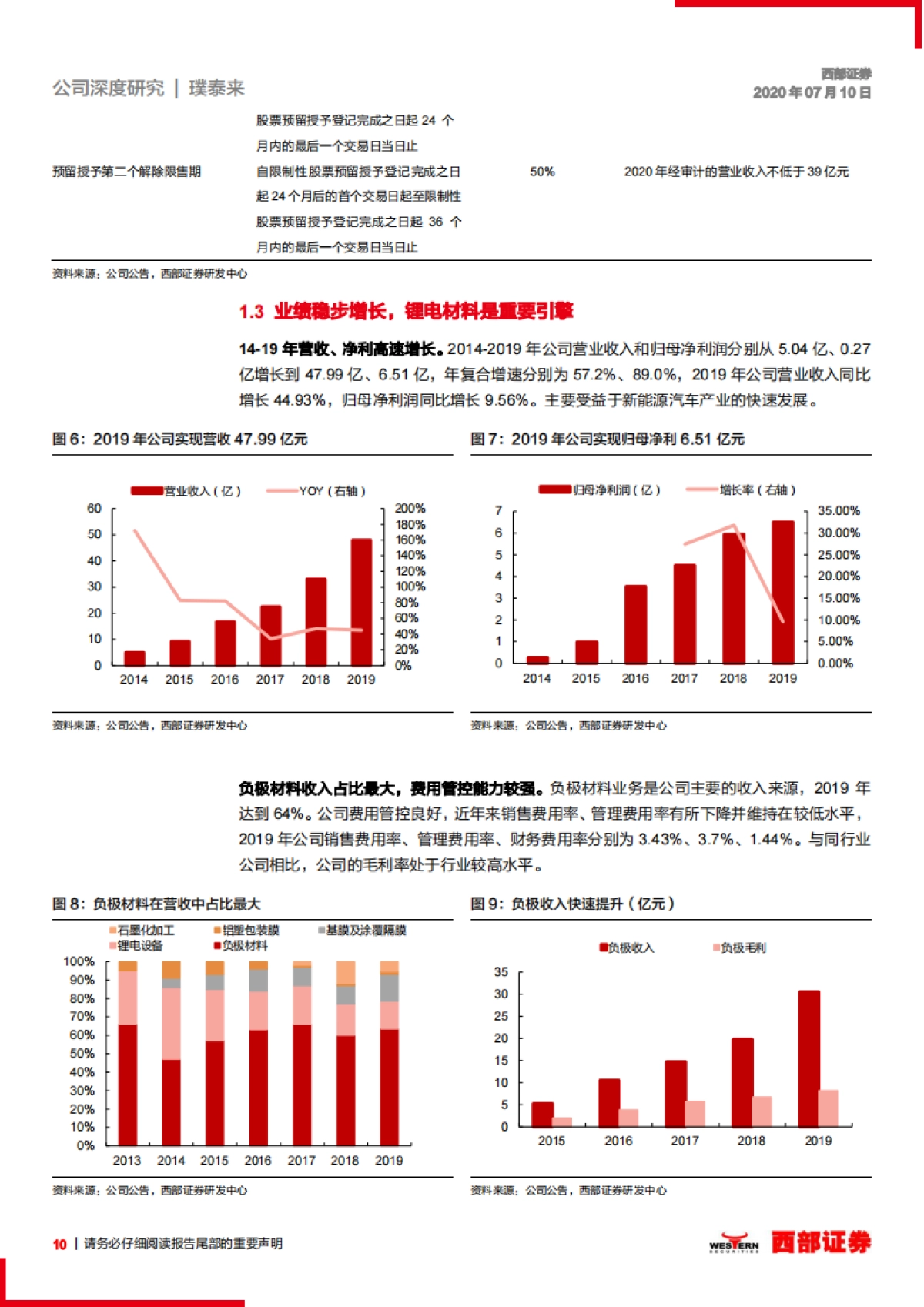 璞泰来 首次覆盖：锂电材料龙头，打通产业纵向一体化_第10页