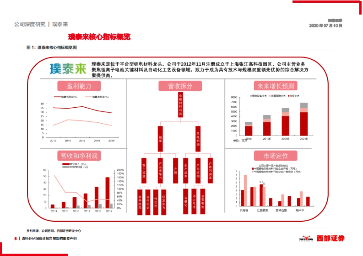 璞泰来 首次覆盖：锂电材料龙头，打通产业纵向一体化_第6页