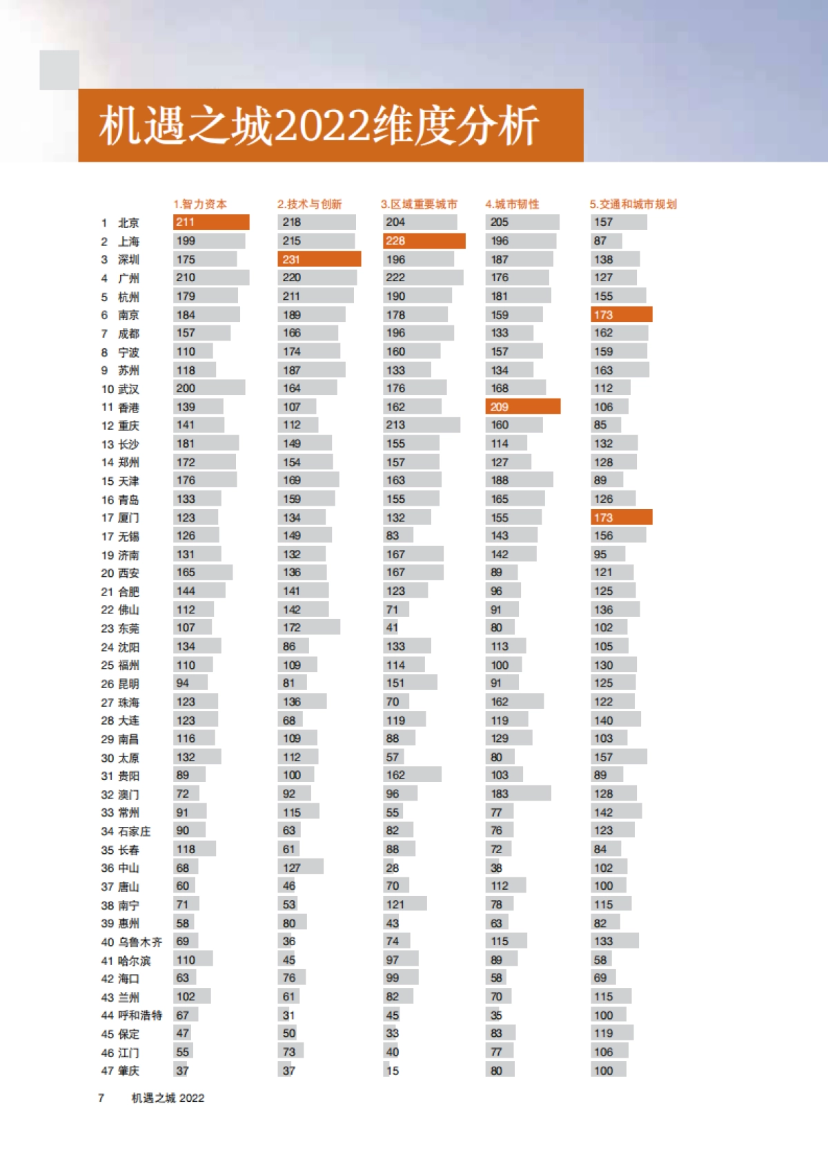 普华永道：机遇之城2022_第8页