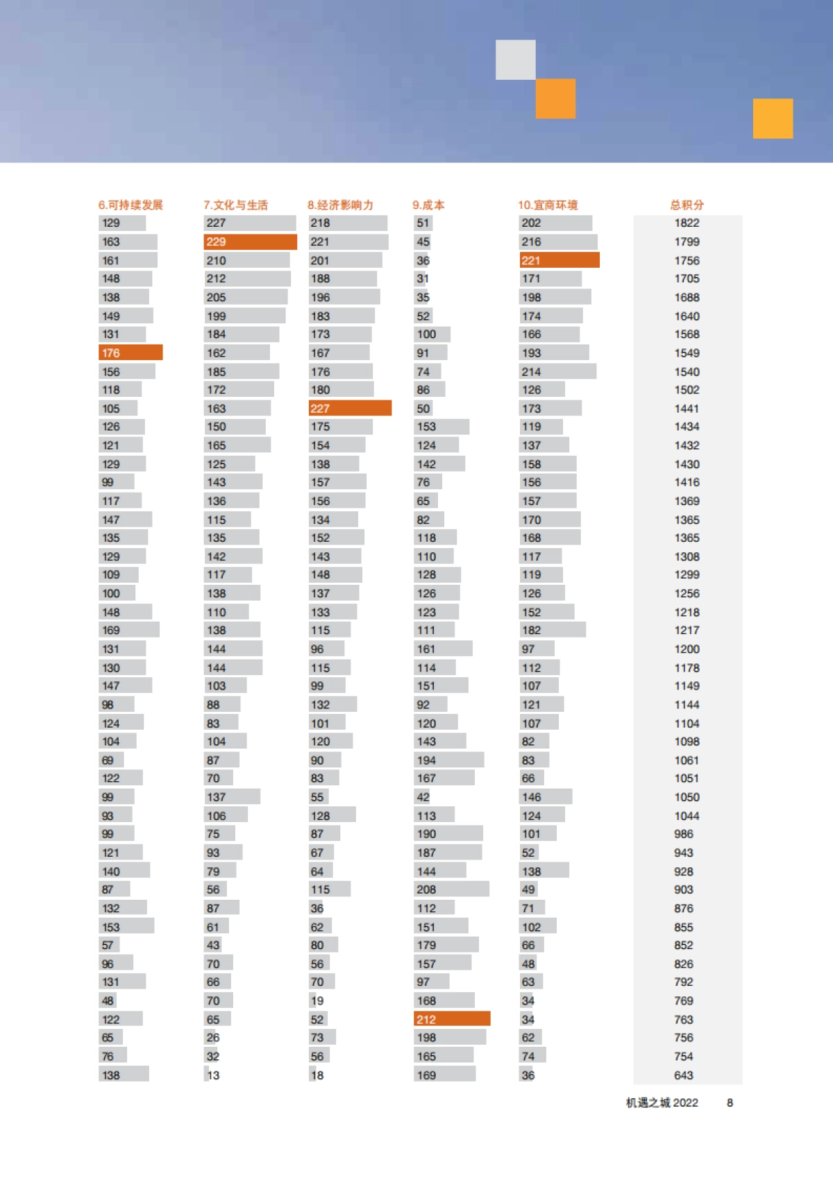 普华永道：机遇之城2022_第9页