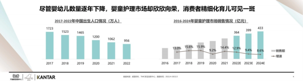 启初&凯度：2023中国婴童护肤白皮书_第4页