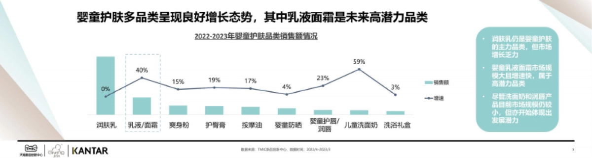 启初&凯度：2023中国婴童护肤白皮书_第5页