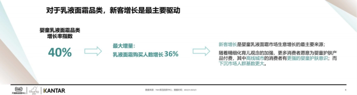 启初&凯度：2023中国婴童护肤白皮书_第6页