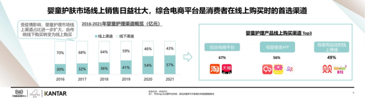 启初&凯度：2023中国婴童护肤白皮书_第8页