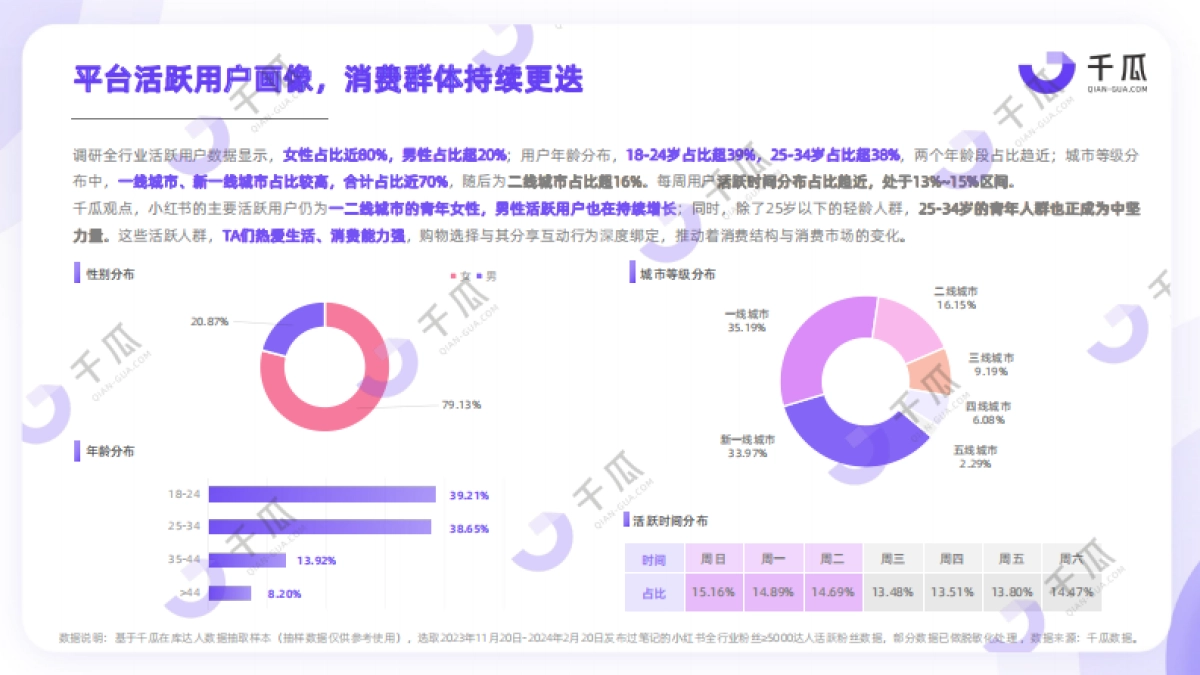 千瓜2024活跃用户研究报告 （小红书平台）_第5页
