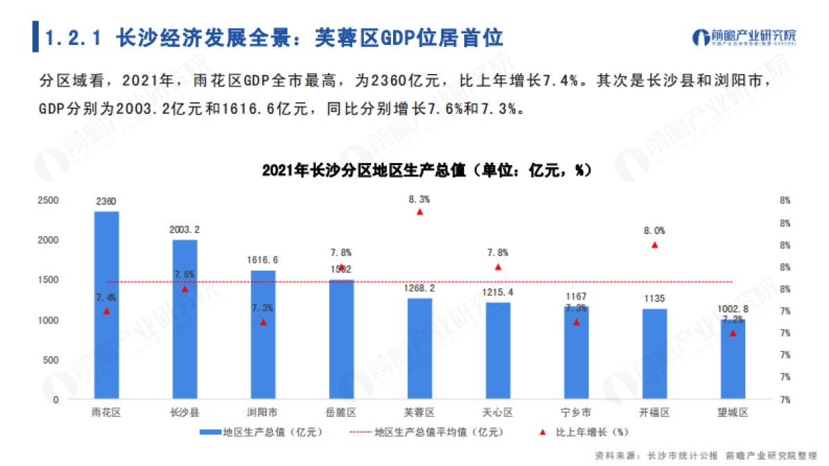 前瞻：2022年长沙市产业全景分析报告_第7页