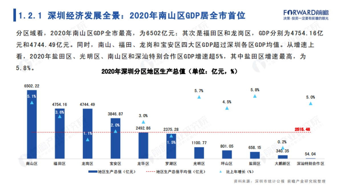 前瞻：城市产业画像系列-2022年深圳市产业全景分析报告_第7页