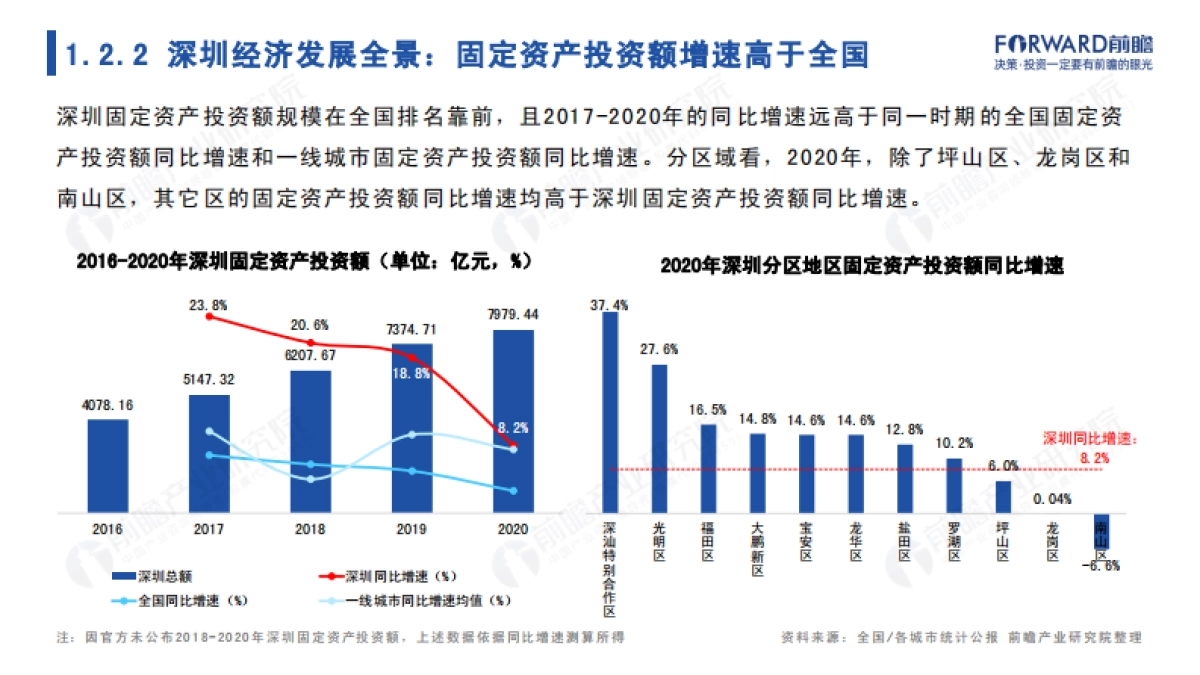 前瞻：城市产业画像系列-2022年深圳市产业全景分析报告_第8页