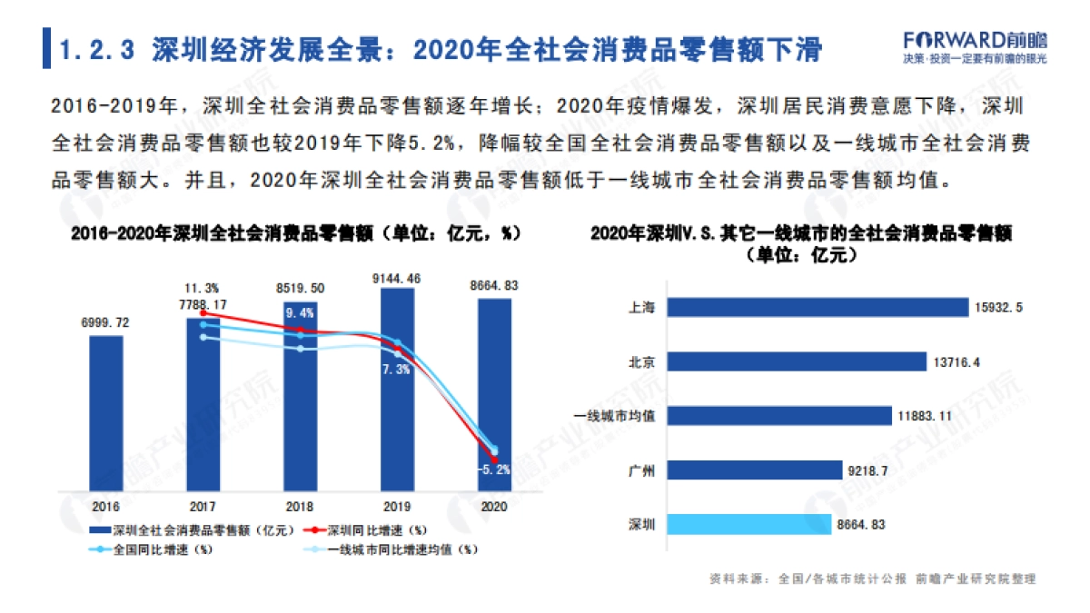 前瞻：城市产业画像系列-2022年深圳市产业全景分析报告_第9页