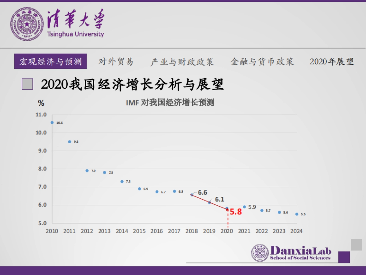 清华-我国宏观经济分析及2020年展望报告_第6页