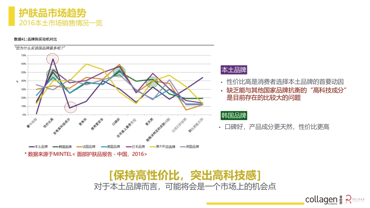 屈臣氏骨胶原系列Watsons Collagen Oct Campaign proposal_第6页