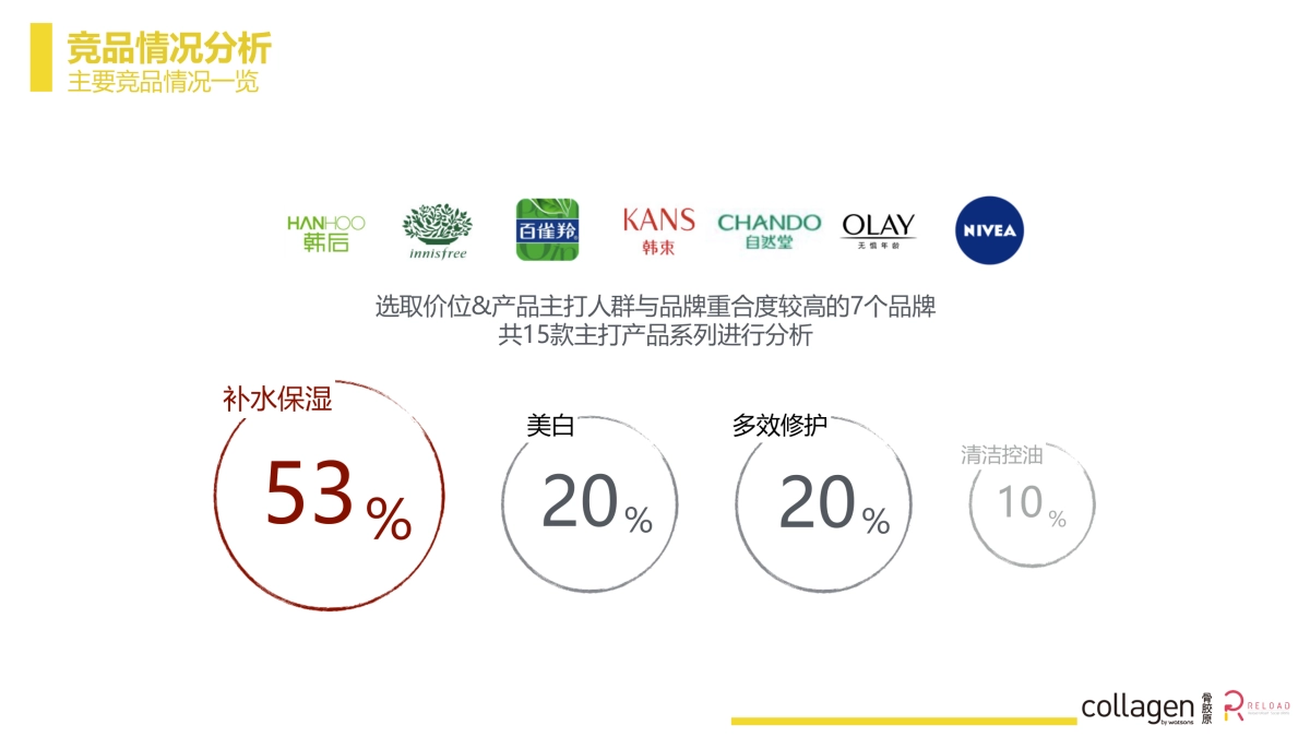 屈臣氏骨胶原系列Watsons Collagen Oct Campaign proposal_第8页