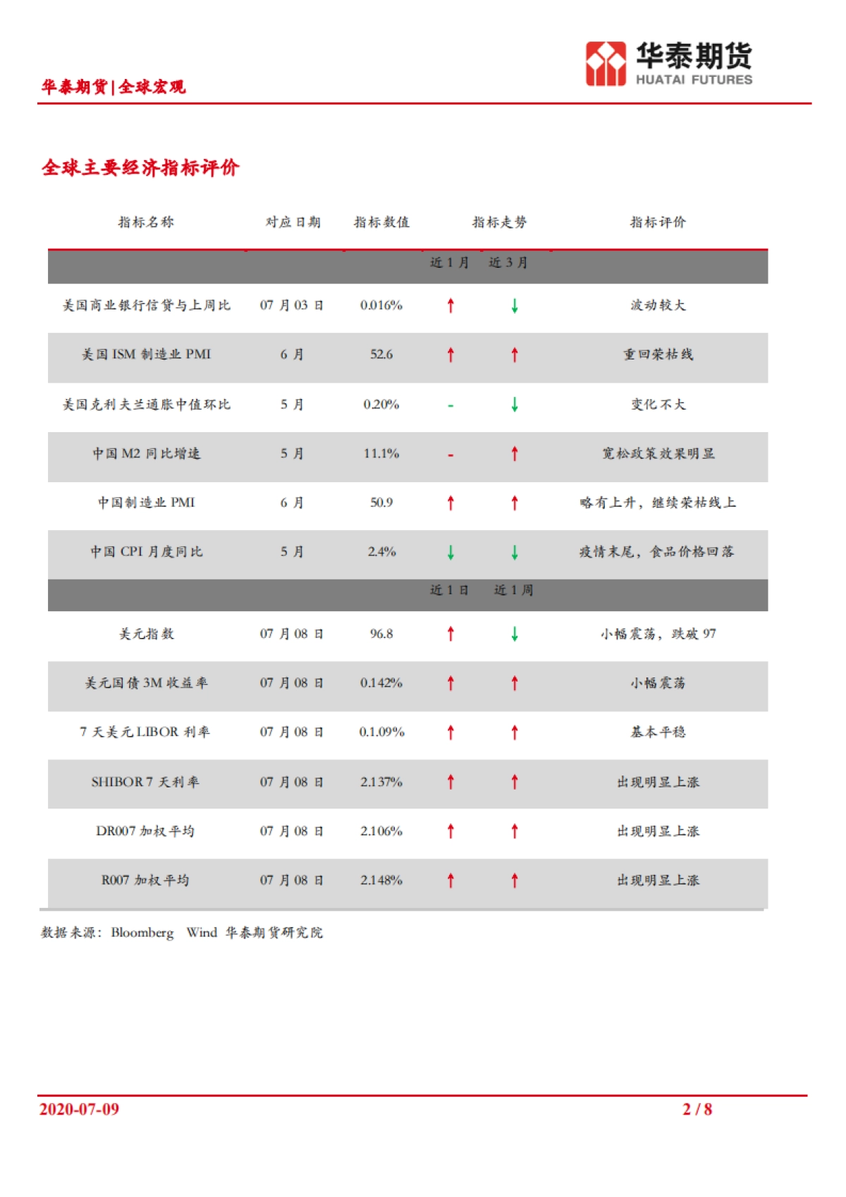 全球宏观资金面延续收敛2020_07_09华泰期货_第2页