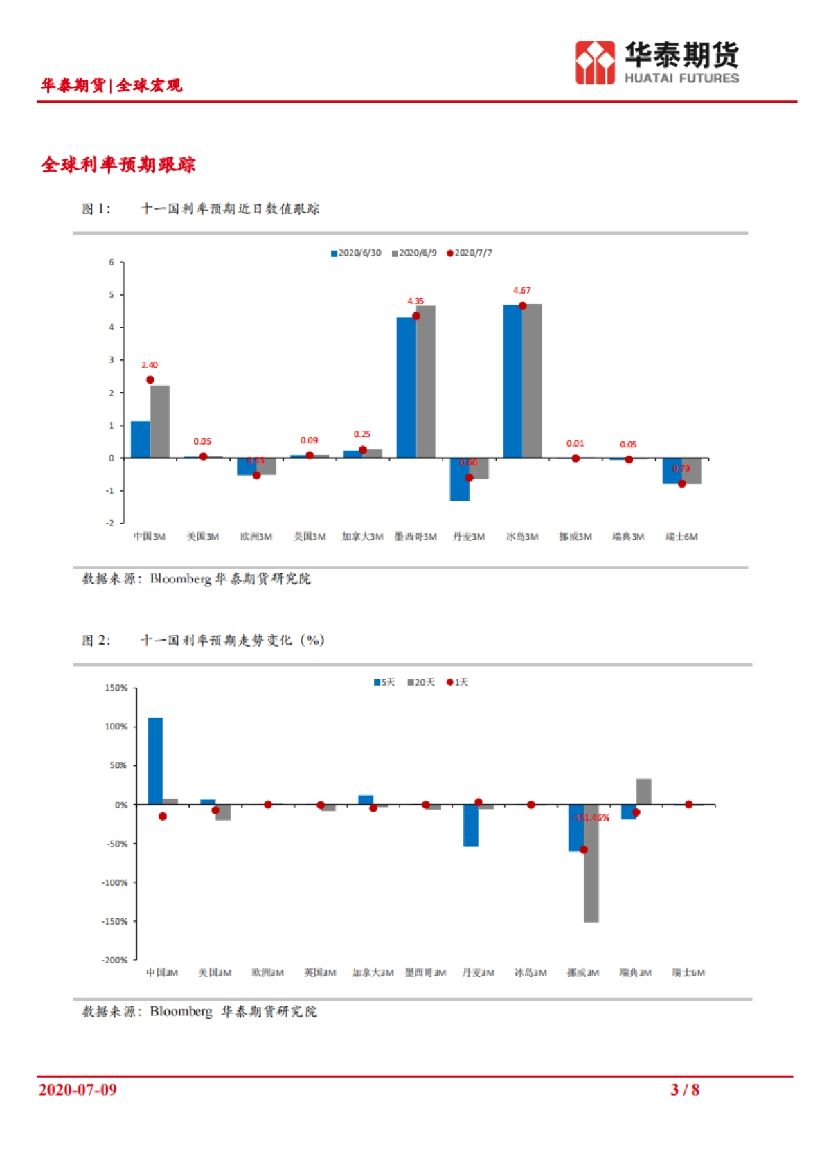 全球宏观资金面延续收敛2020_07_09华泰期货_第3页