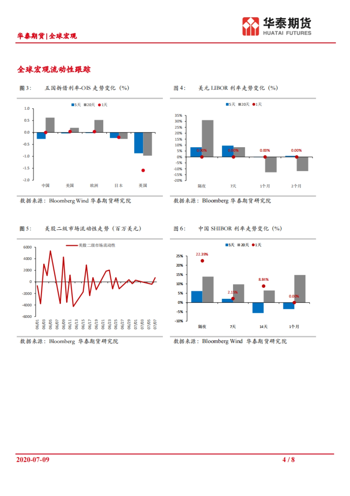 全球宏观资金面延续收敛2020_07_09华泰期货_第4页