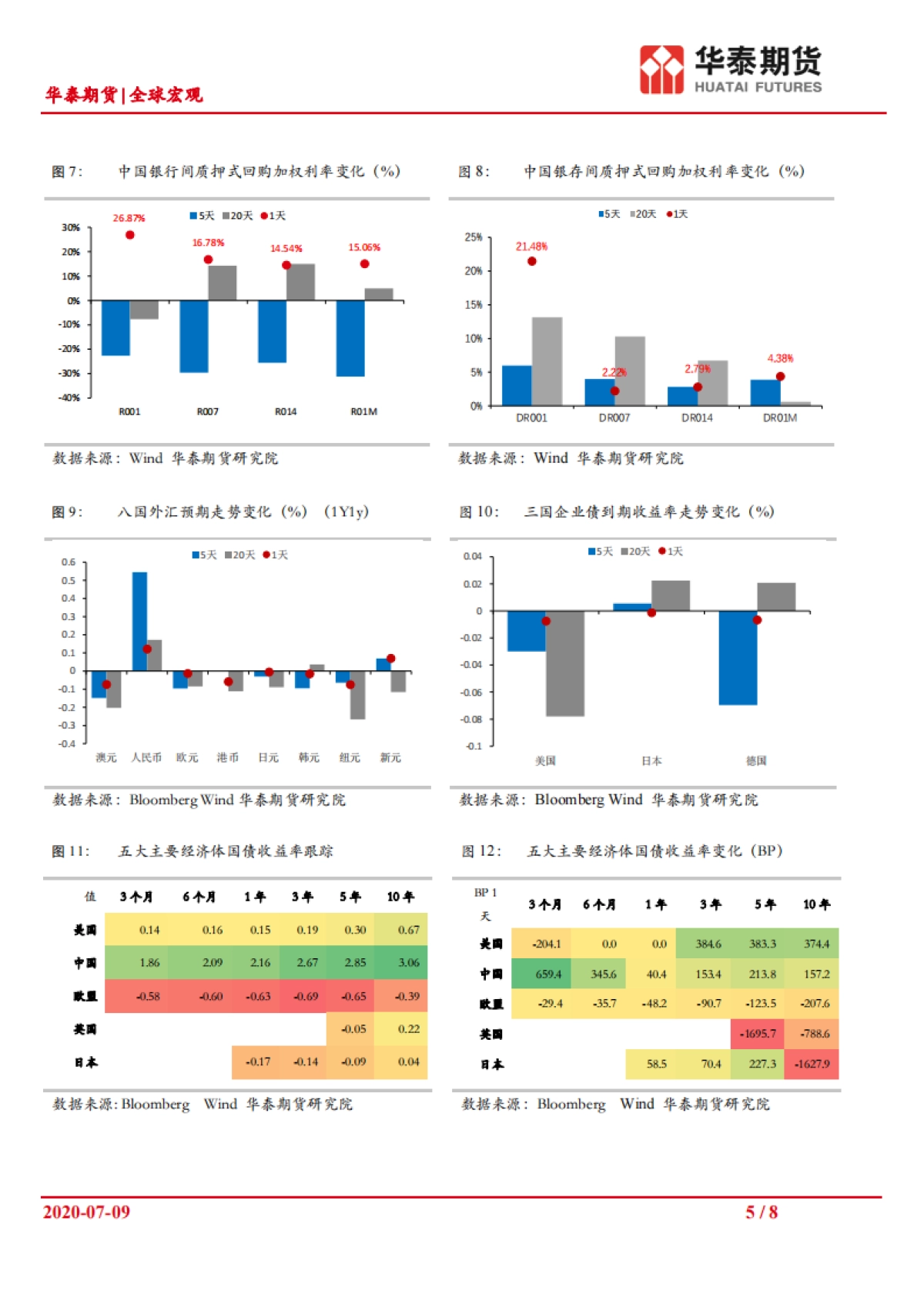 全球宏观资金面延续收敛2020_07_09华泰期货_第5页