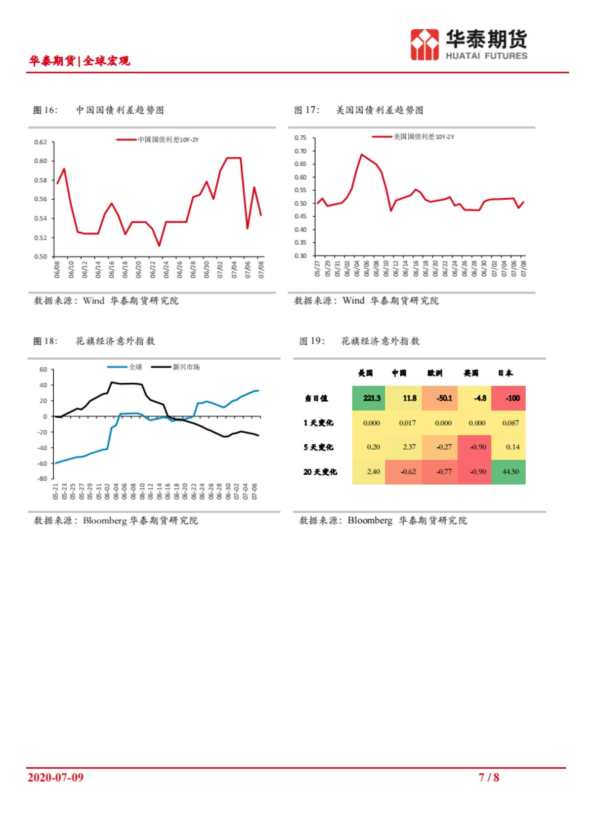 全球宏观资金面延续收敛2020_07_09华泰期货_第7页