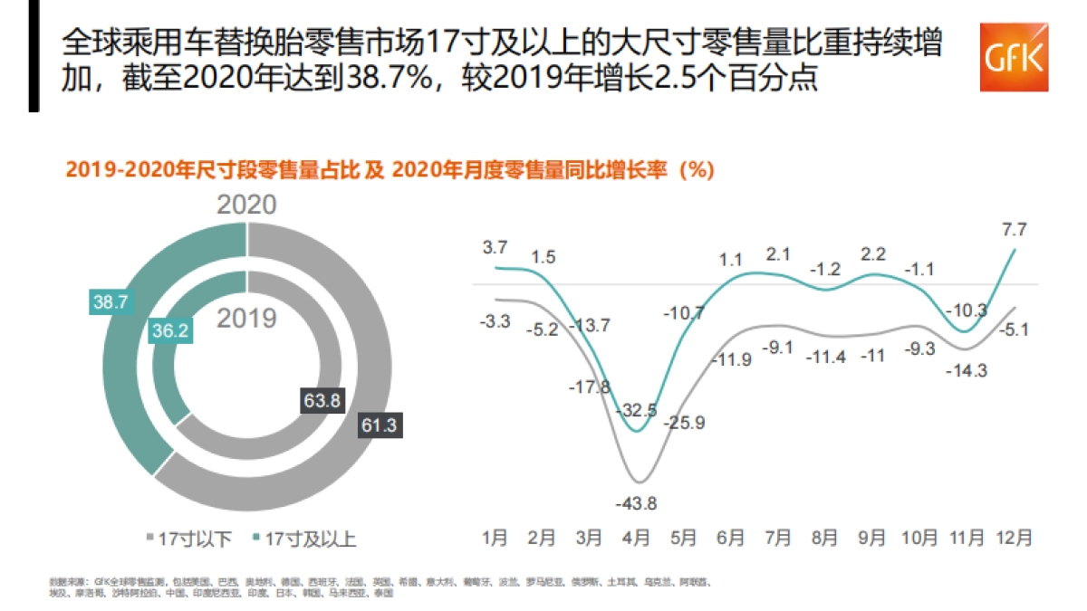 全球及中国乘用车替换胎市场未来发展趋势-Gfk_第8页