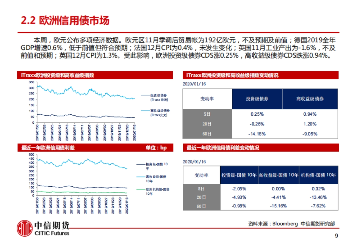 全球信用市场观测跟踪周度报告_第10页