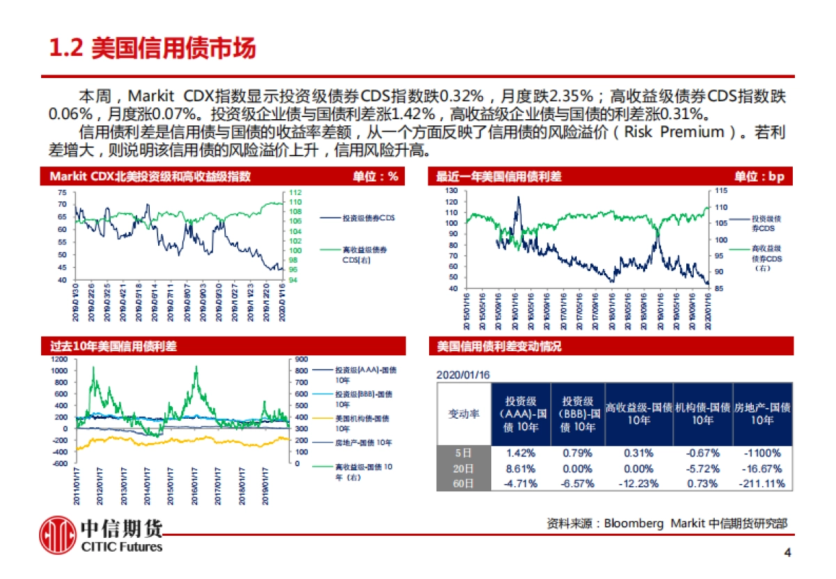 全球信用市场观测跟踪周度报告_第5页