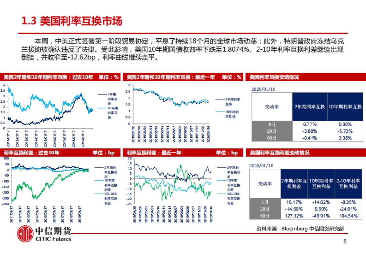 全球信用市场观测跟踪周度报告_第6页