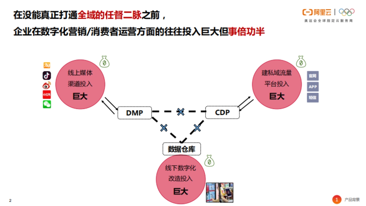 全域数据中台白皮书 -阿里云助力品牌加速数智化转型_第2页