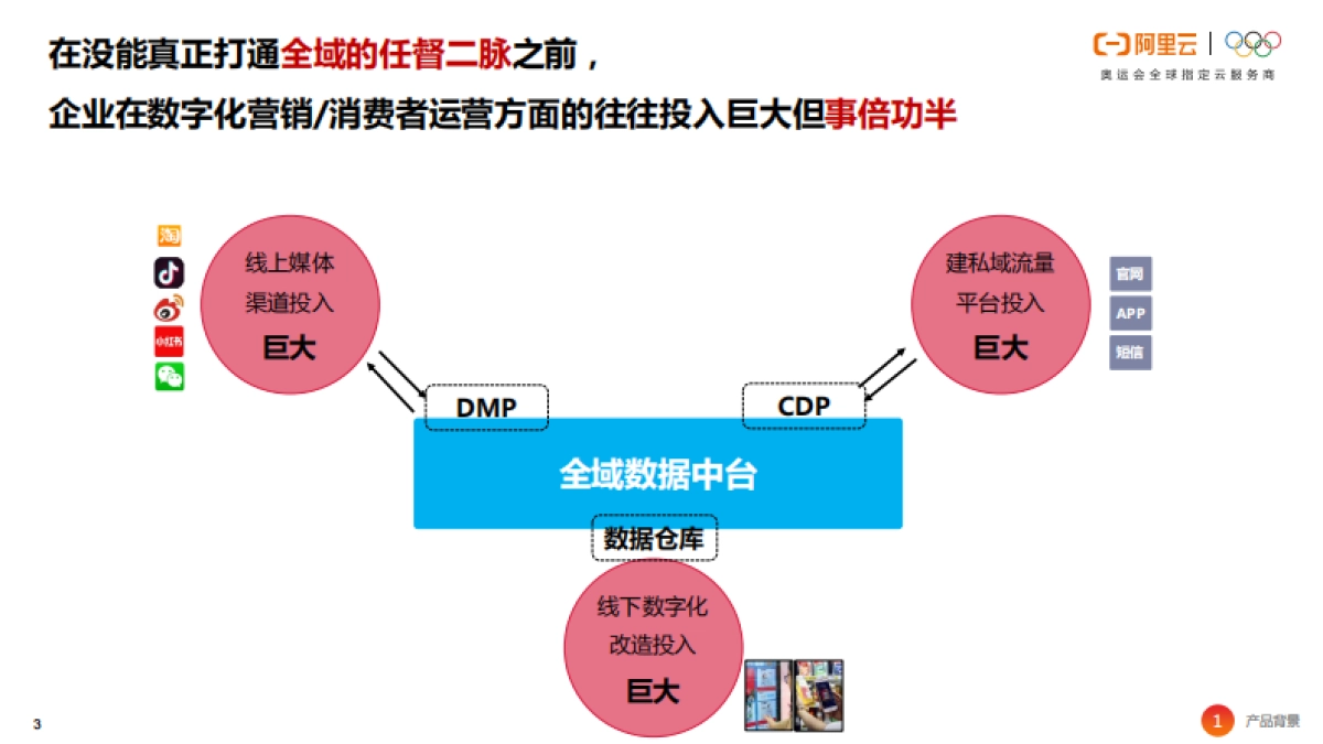 全域数据中台白皮书 -阿里云助力品牌加速数智化转型_第3页