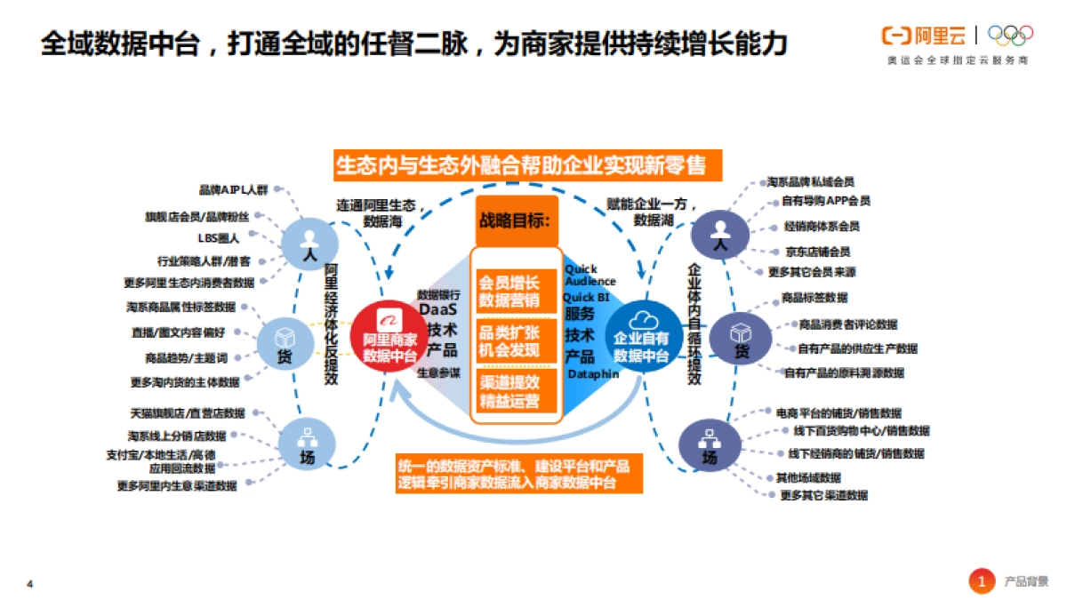 全域数据中台白皮书 -阿里云助力品牌加速数智化转型_第4页