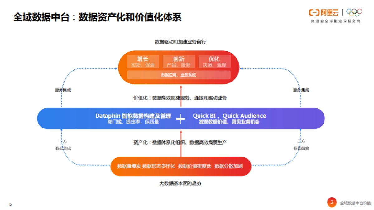 全域数据中台白皮书 -阿里云助力品牌加速数智化转型_第5页