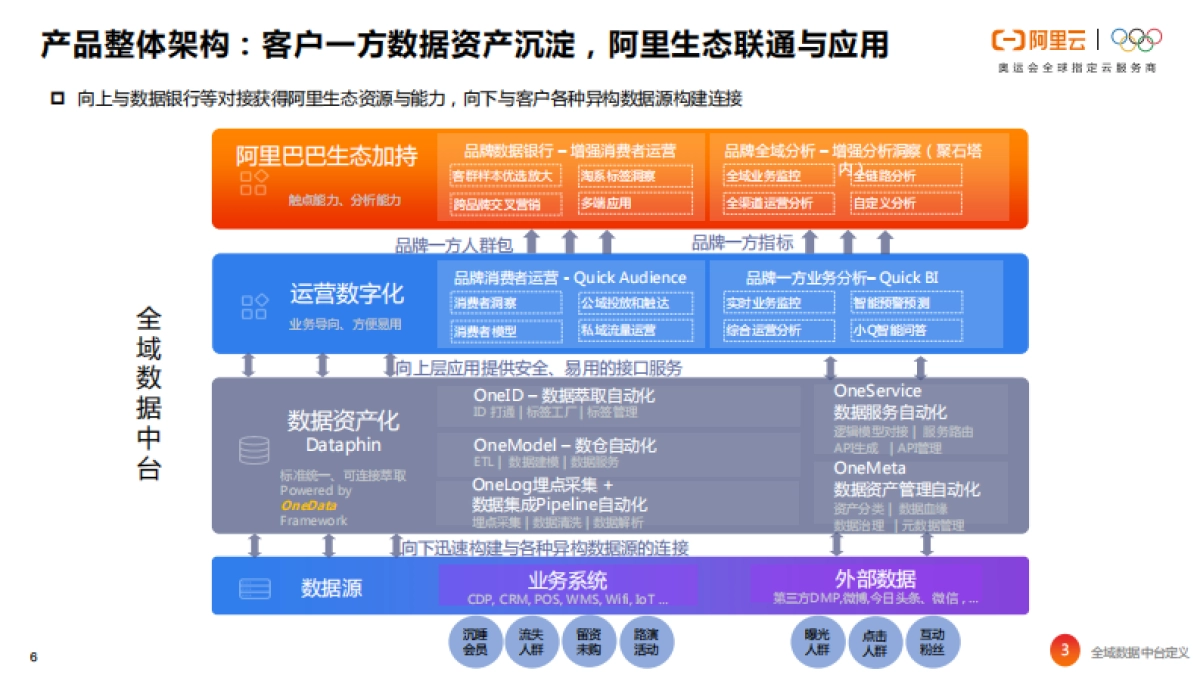 全域数据中台白皮书 -阿里云助力品牌加速数智化转型_第6页
