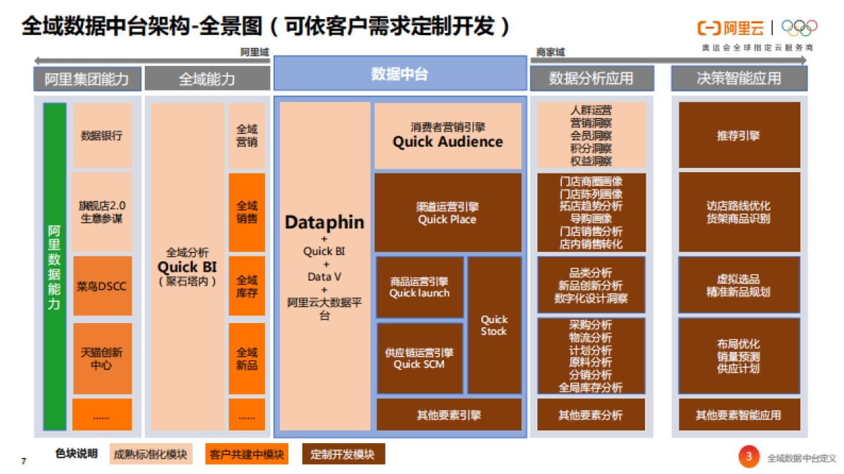 全域数据中台白皮书 -阿里云助力品牌加速数智化转型_第7页