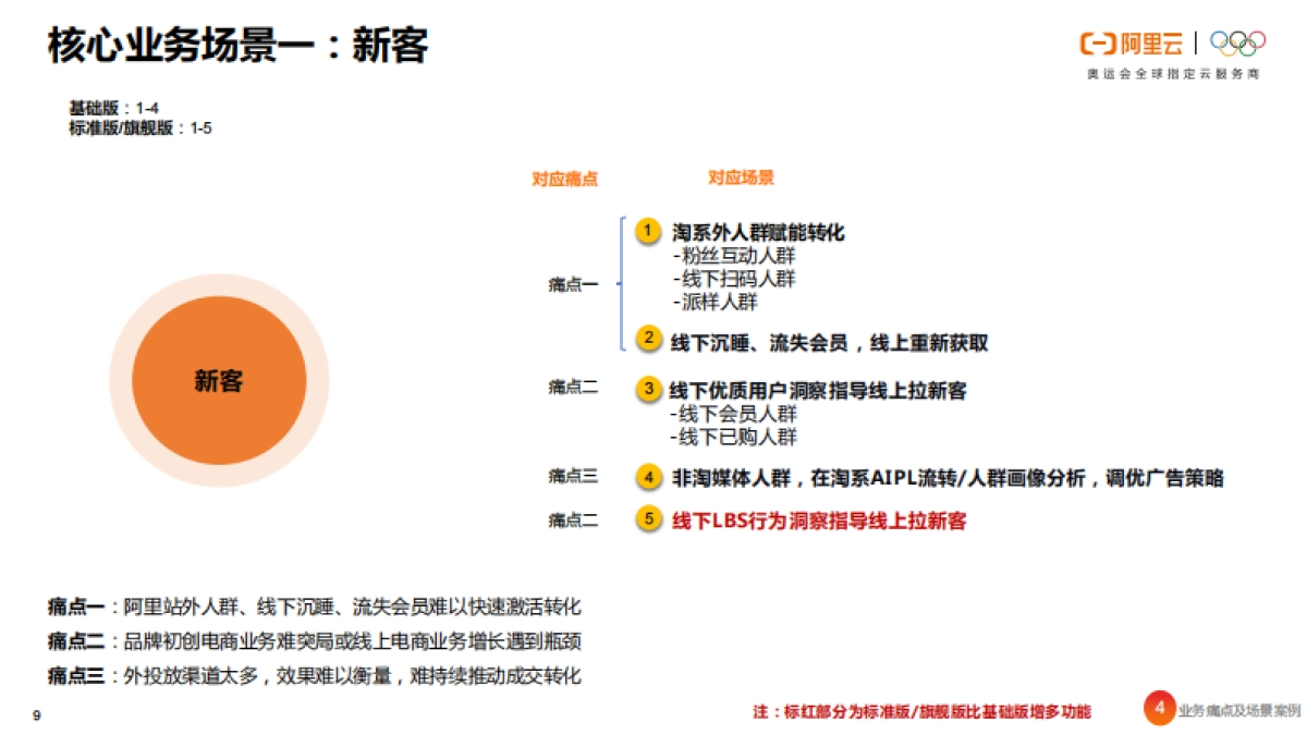 全域数据中台白皮书 -阿里云助力品牌加速数智化转型_第9页