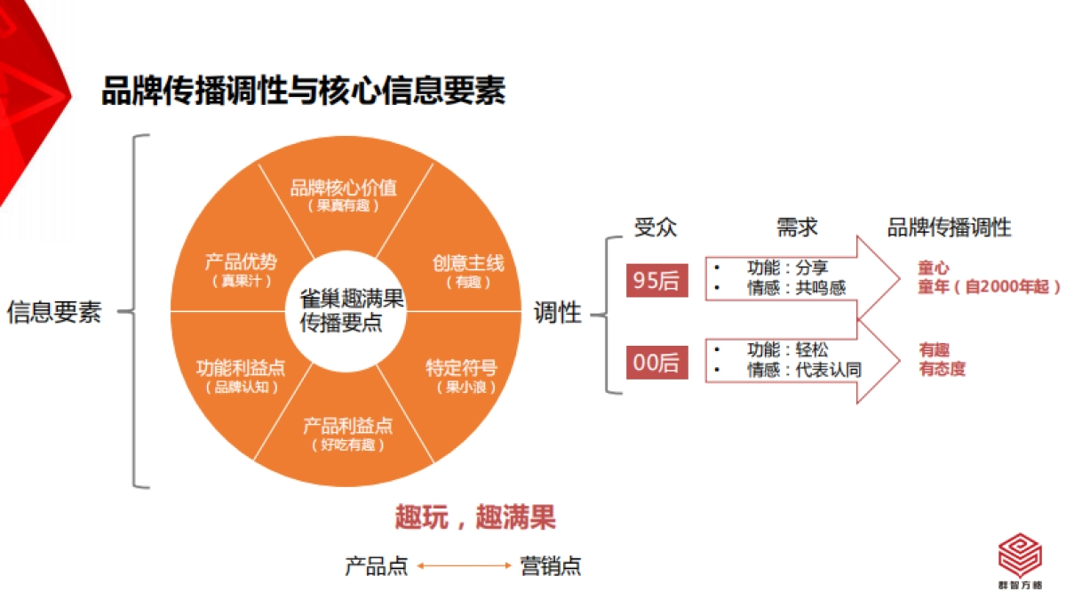 雀巢趣满果运营方案-群智方略_第10页