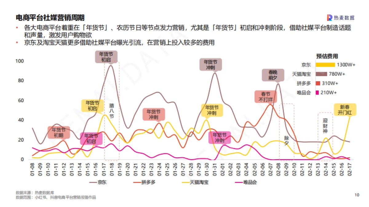 热麦数据：2024CNY营销洞察报告_第10页