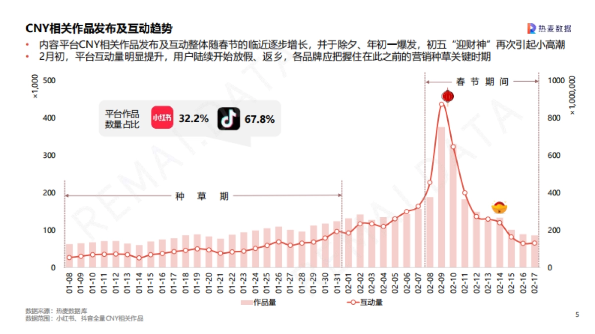 热麦数据：2024CNY营销洞察报告_第5页
