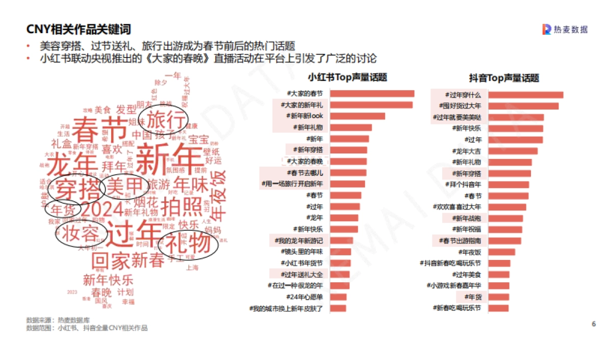 热麦数据：2024CNY营销洞察报告_第6页