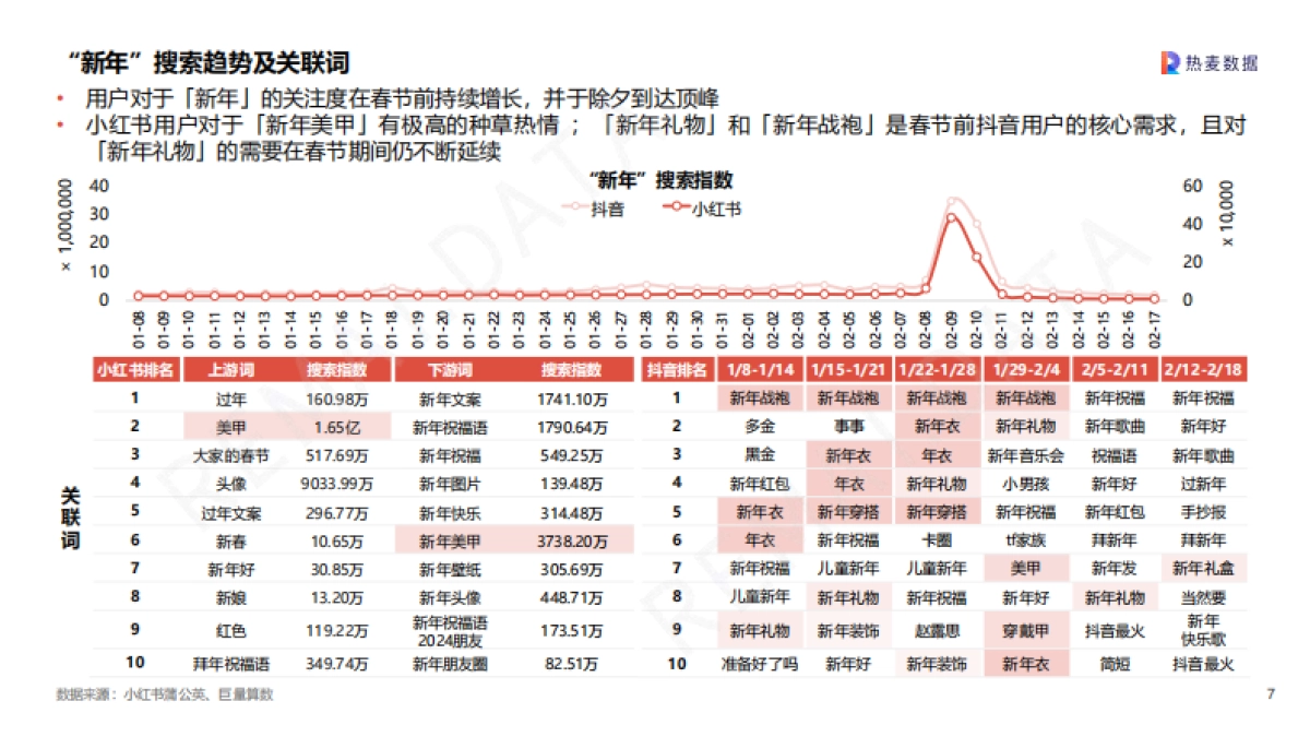 热麦数据：2024CNY营销洞察报告_第7页
