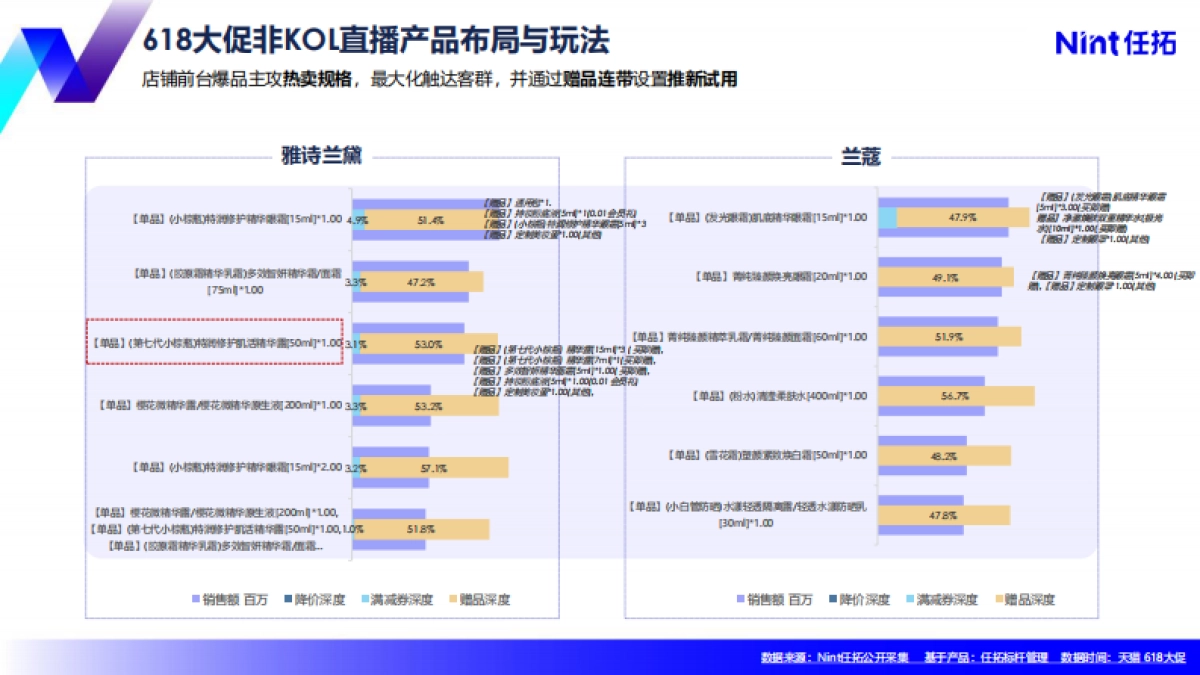 任拓：618增长标杆美妆护肤策略洞察_第8页