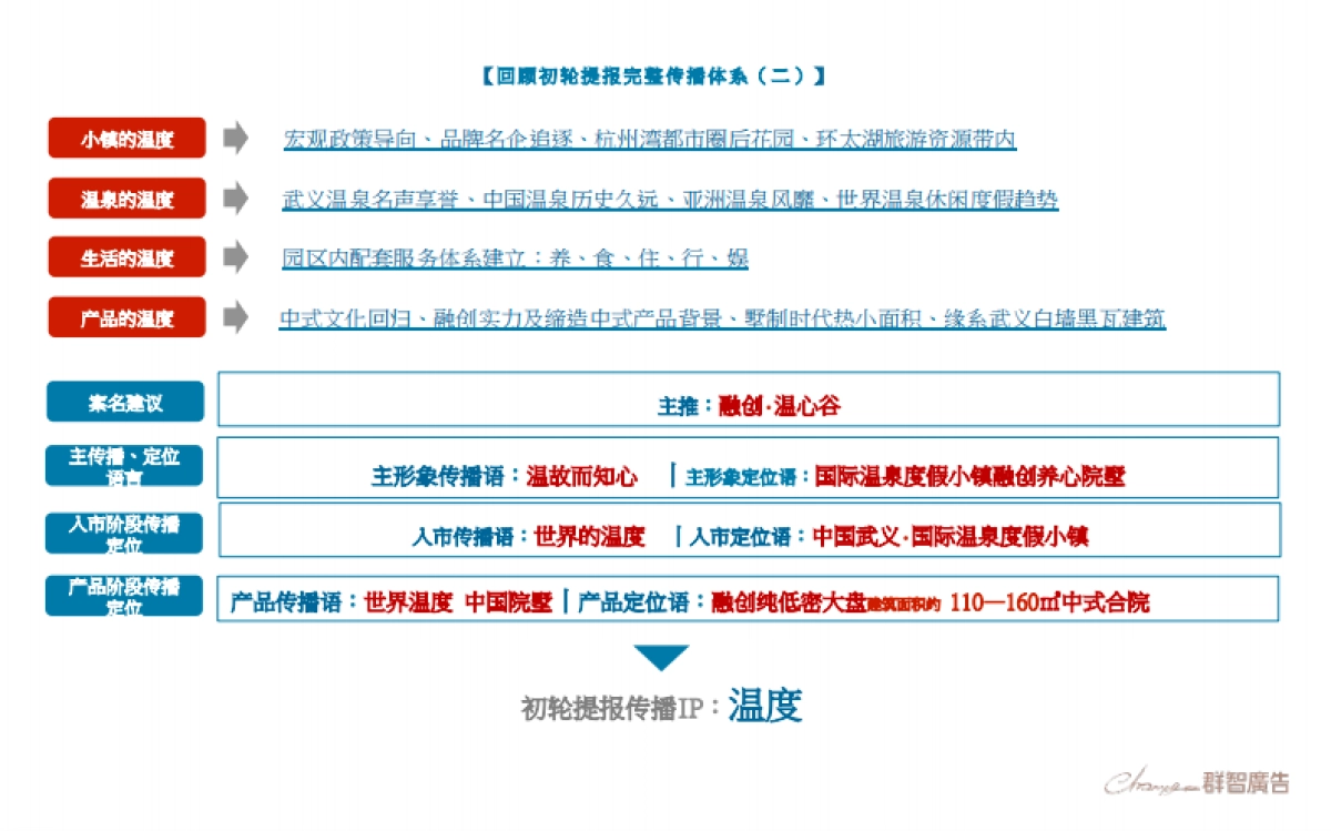 融创温心谷国际温泉度假小镇二轮提报_第4页