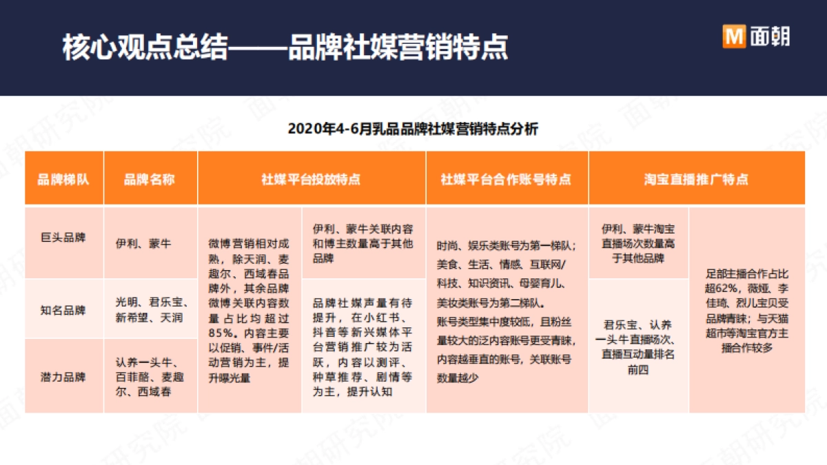 乳品品牌社媒营销特点分析报告_第5页