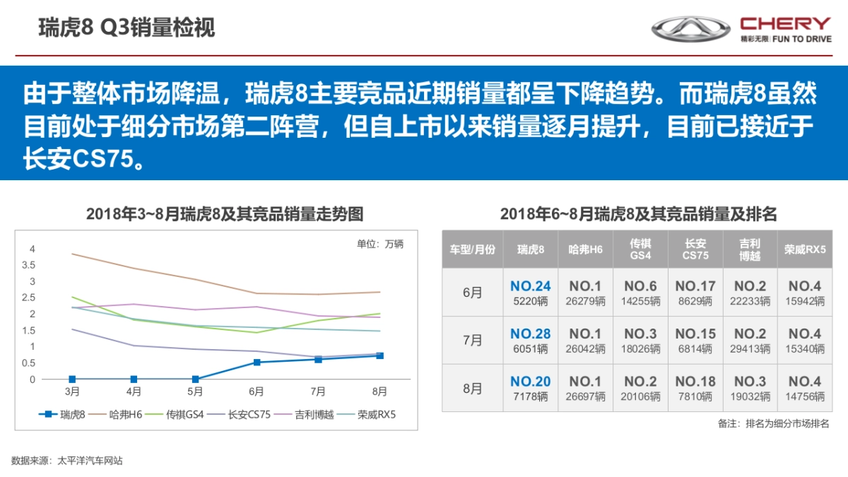 瑞虎全系Q3回顾_第3页