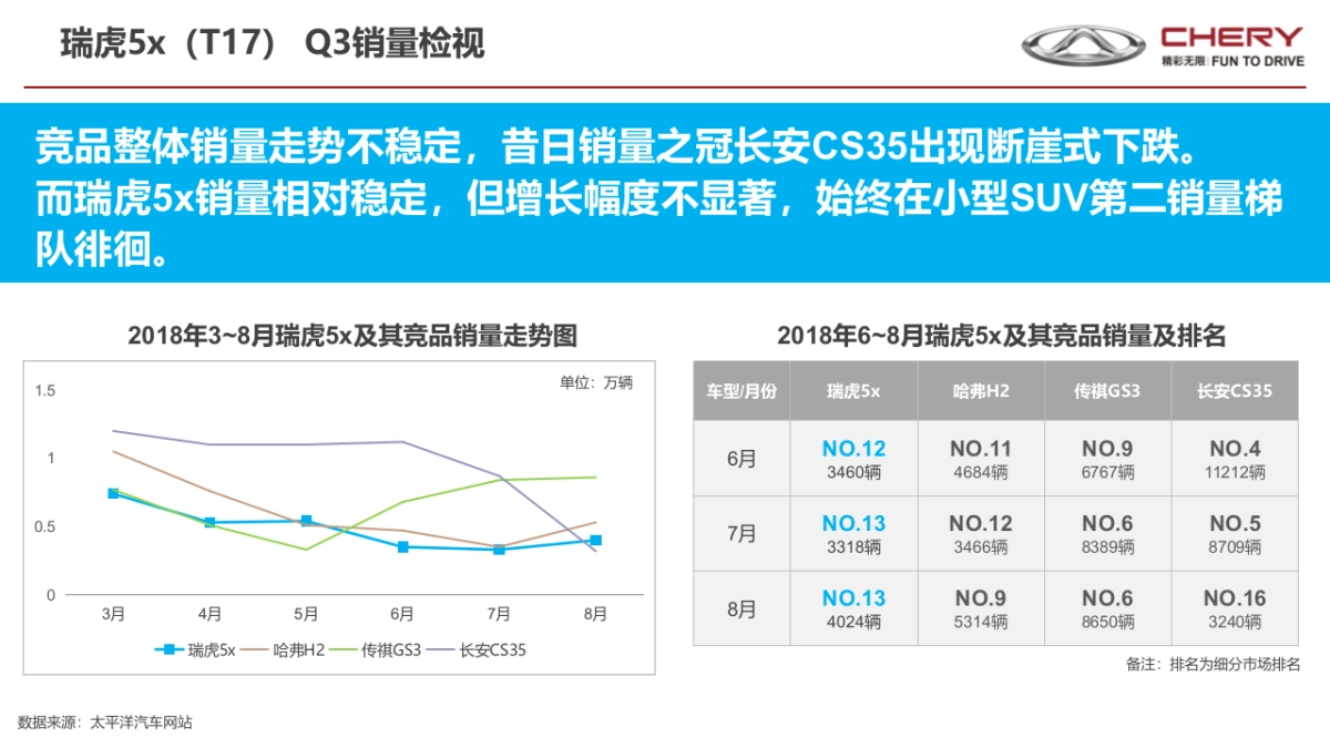 瑞虎全系Q3回顾_第8页