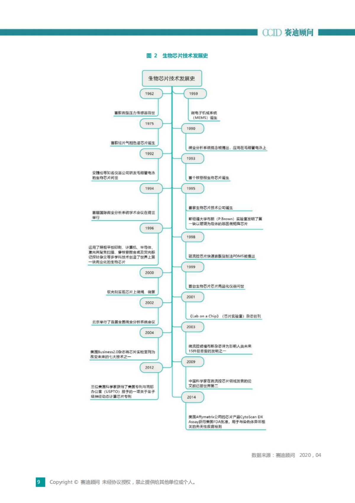 赛迪：2019_2020年中国生物芯片白皮书_第9页