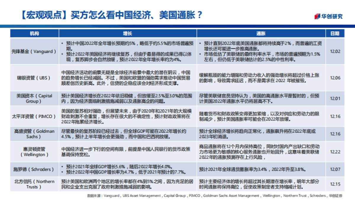 三十图回顾2021年全球资产走势：“商”领风骚_第3页