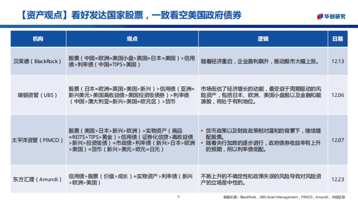 三十图回顾2021年全球资产走势：“商”领风骚_第4页